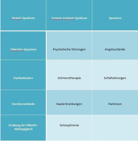 Cannabidiol (CBD) – Wirkung und Anwendungsgebiete