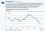 ifo Geschäftsklimaindex weiter im Sinken, ifo Exporterwartungen leicht gestiegen