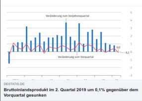 BIP Q2 2019 um 0,1% gegenüber Vorquartal gesunken