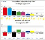 Brandenburg + Sachsen haben gewählt
