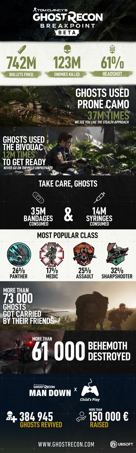 Tom Clancy's: Ghost Recon Breakpoint - Die Closed Beta in Zahlen