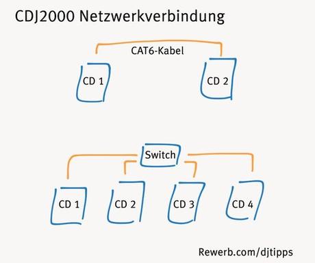 2 CDJ 2000 über Cat6-Kabel verbunden, mehr über Netzwerk-Switch verbinden