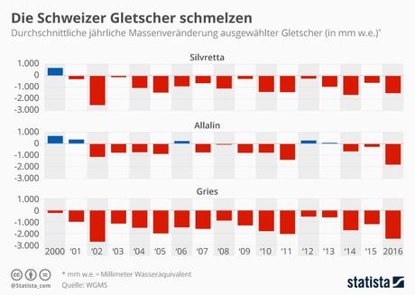 Infografik: Die Schweizer Gletscher schmelzen | Statista