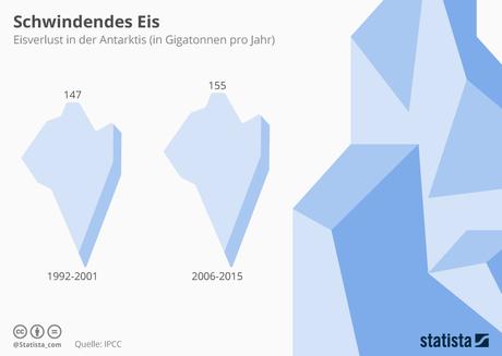 Infografik: Schwindendes Eis | Statista