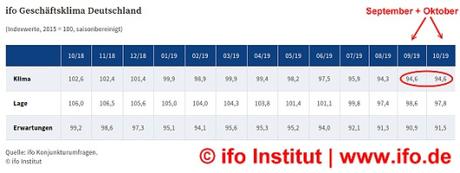 ifo Geschäftsklimaindex unverändert – Konjunktur stabilisiert sich