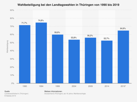 Die Wahl in Thüringen