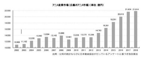 Anime-Industrie gewinnt weiter an Zuwachs