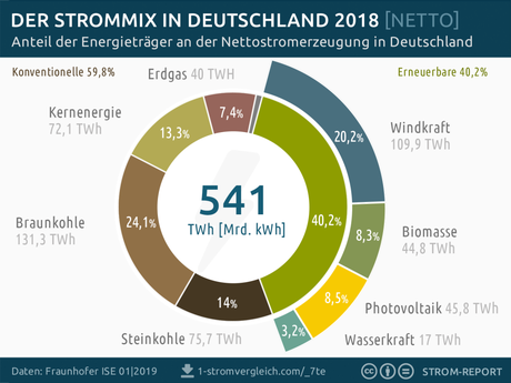 Basics: Werde Ökostrom Nutzer