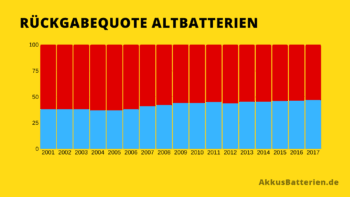 Leere Batterien entsorgen