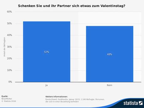 Valentinstag schenkt man dem mann etwas