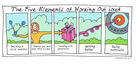 WOL: Die 5 Elemente von Working Out Loud (Grafik von Jon Ralphs)