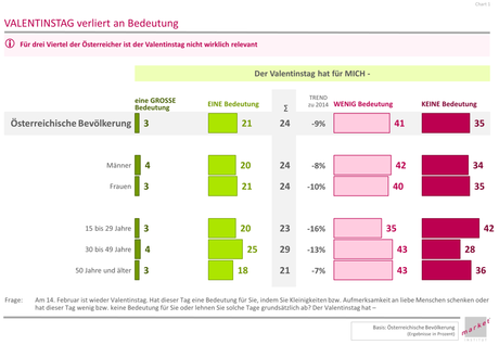 Unternehmungen zu valentinstag