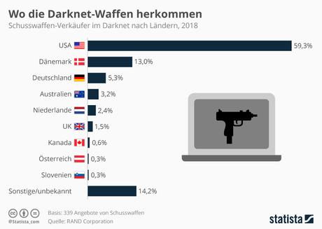 Infografik: Aus diesen Ländern kommen die Waffen im Darknet (Quelle: statista.com)