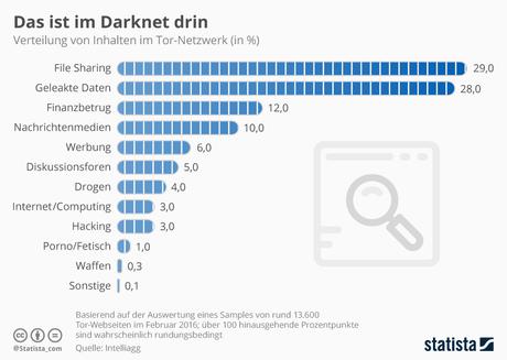 Infografik: Das findet man im Darknet (Quelle: statista)