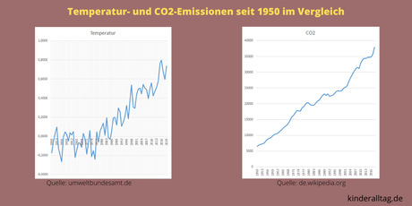 CO2 und die Zukunft auf kinderalltag.de