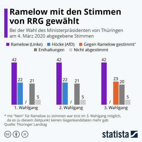 Infografik: Ramelow mit den Stimmen von RRG gewählt | Statista