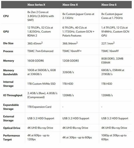 Komplette Spezifikationen der Xbox Series X enthüllt