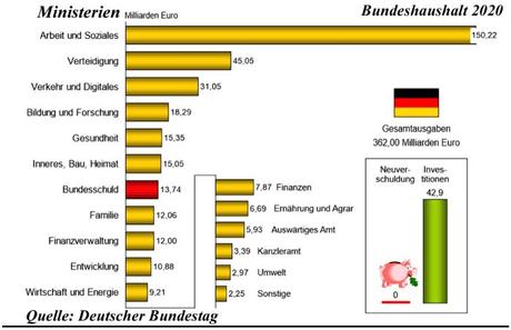 Der Staat benötigt seine Steuereinnahmen 2020 ausschließlich für den Eigenbedarf…