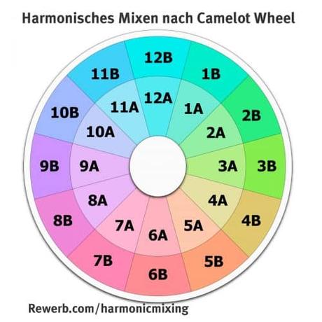 Camelot Wheel oder Harmonischer Mixkreis