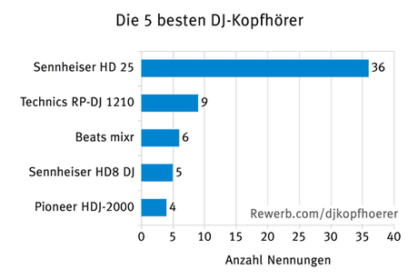 Die 5 besten DJ-Kopfhörer, Umfrageergebnis