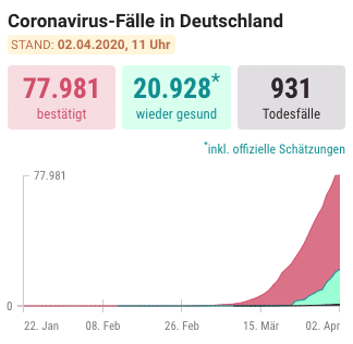 Coronavirus Letalität Deutschland 2.4.2020