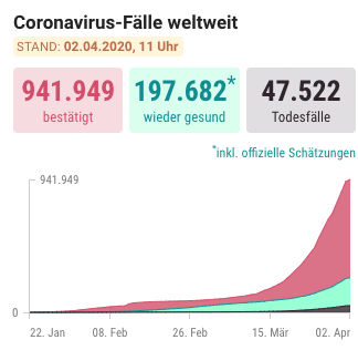 Coronavirus Letalität weltweit 2.4.2020