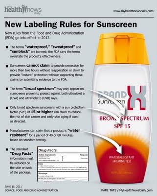 Neue Richtlinien für Sonnencreme-Labels