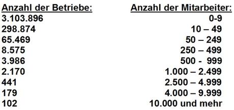 4 Millionen Firmen sind von der Staatspleite bedroht