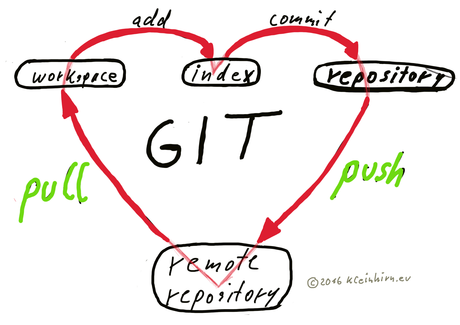 Wie kann die aktuelle Git Version auf einem Raspberry Pi installiert werden?