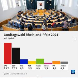 Wahlen 2021 | Landtag | Baden-Württemberg und Rheinlandpfalz