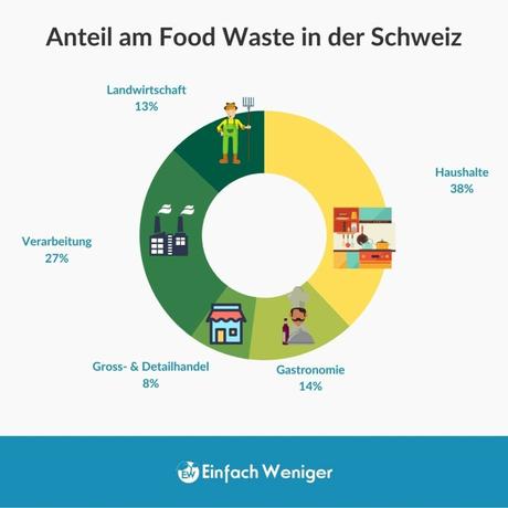 Food Waste Verteilung in der Schweiz