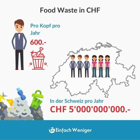 Soviel kostet Food Waste in der Schweiz jährlich