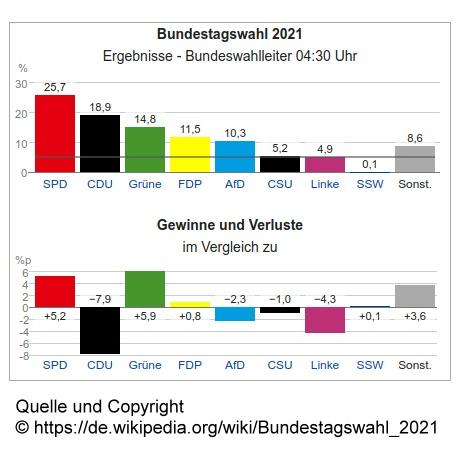 Deutschland hat gewählt – Bundestagswahl 2021