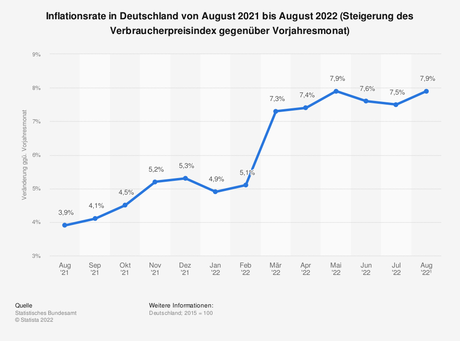 Statistik: Inflationsrate in Deutschland von August 2021 bis August 2022 (Steigerung des Verbraucherpreisindex gegenüber Vorjahresmonat) | Statista