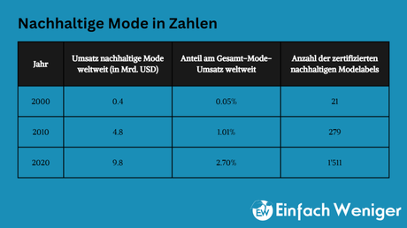 Nachhaltige Mode in Zahlen.