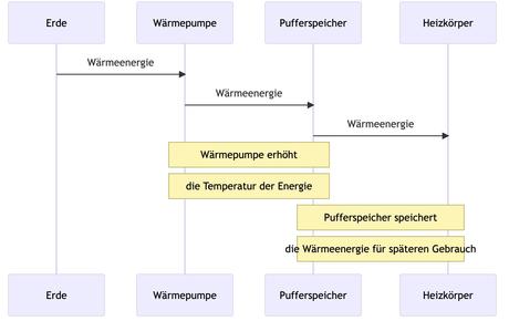 Wärmepumpe an Pufferspeicher anschließen Diagramm
