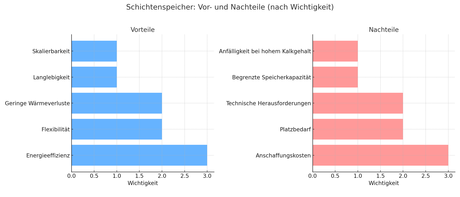 Schichtenspeicher_Vor_und_Nachteile