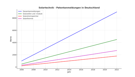 Solartechnik_Patentanmeldungen_Deutschland_statistik