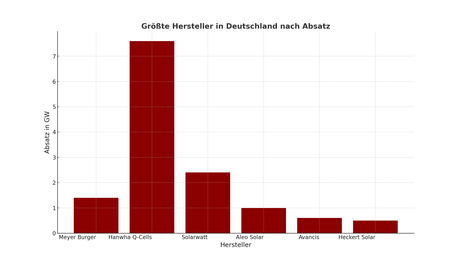 Groesste_Hersteller_in_Deutschland_nach_Absatz_statistik