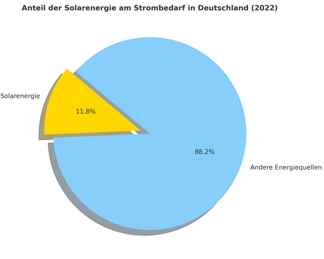 Anteil_der_Solarenergie_am_Strombedarf_2022_Further_Improved