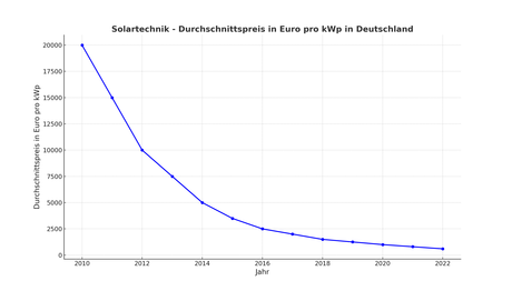 Solartechnik_Durchschnittspreis_in_Euro_pro_kWp_in_Deutschland_Statistik