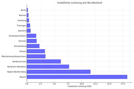 Installierte_Leistung_pro_Bundesland_statistik