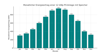 Monatlicher Energieertrag einer 12 kWp PV-Anlage