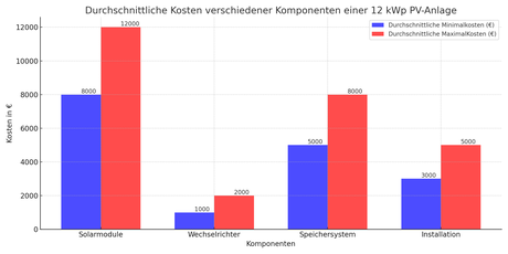 Durchschnittliche_Kosten