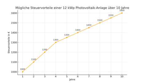 Steuervorteile