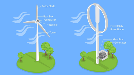 Aufbau einer horizontalen und vertikalen Windkraftanlage.