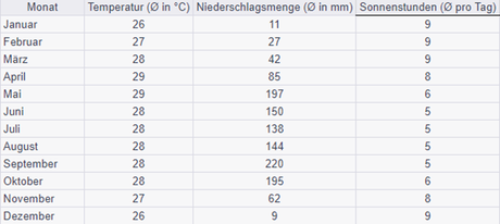 Thailand – Reisetipps & Ratgeber zum Urlaubsziel