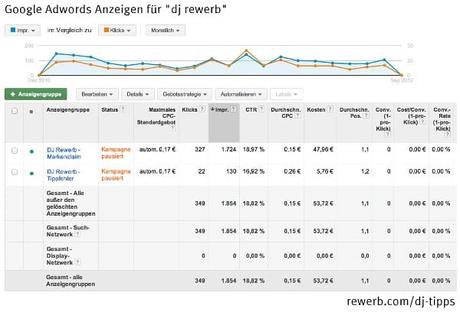 So bekommst du keine DJ Gigs – Teil 1 Online-Werbung mit Google Adwords