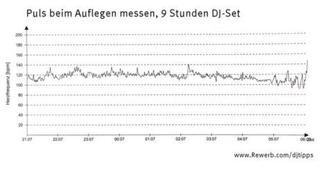 Selbstversuch mit Pulsuhr beim Auflegen im Club