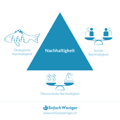 Grafik des Nachhaltigkeitsdreiecks